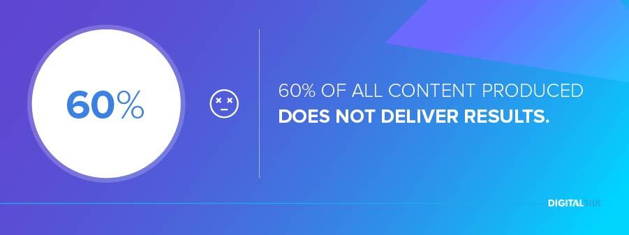 60% of all content produced does not deliver results