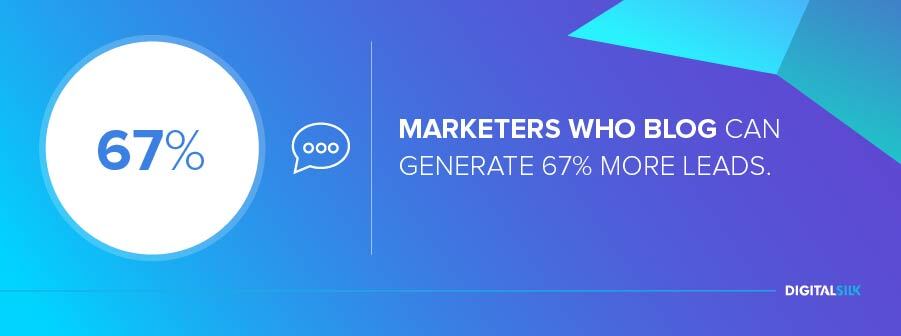 Marketers who blog can generate 67% more leads