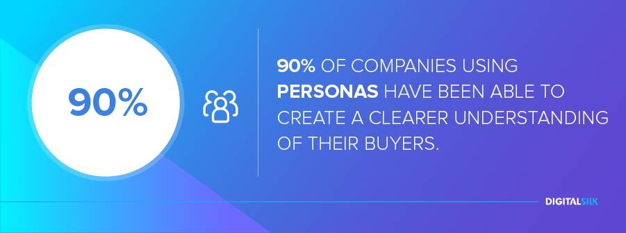 90% of companies using personas have been able to create a clearer understanding of their buyers