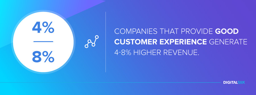 Companies that provide good customer experience generate 4-8% higher revenue
