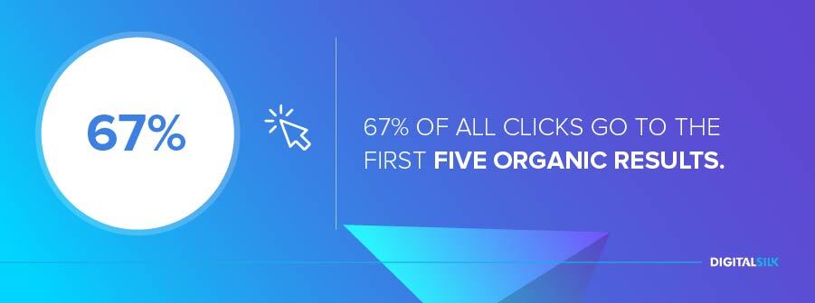 67% of all clicks go to the first five organic results