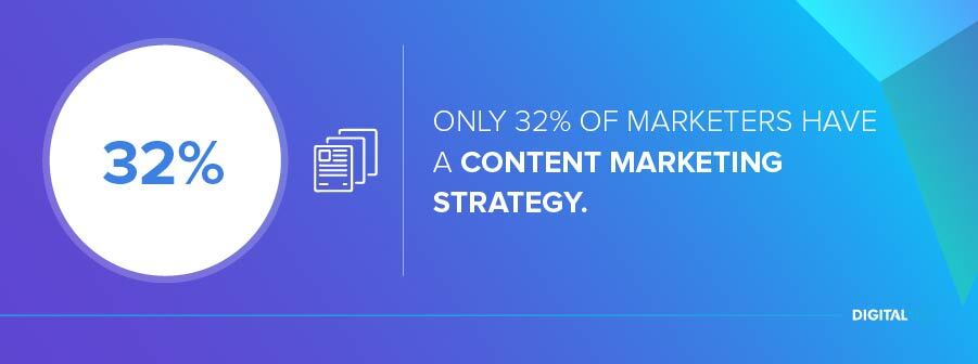 Only 32% of marketers have a content marketing strategy