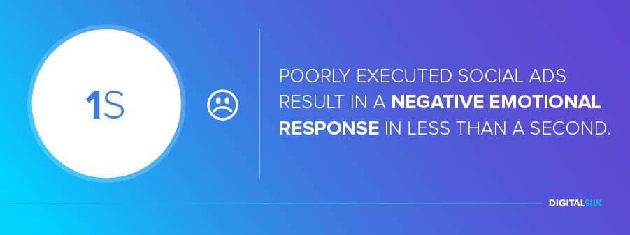 Poorly executed social ads result in a negative emotional response in less than a second