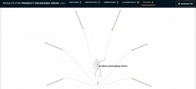 Answer The Public visual results for product packaging ideas