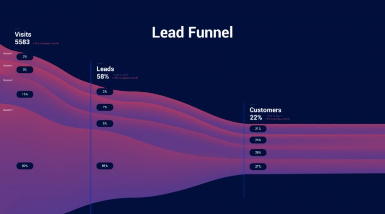 Conversion funnel and user journey