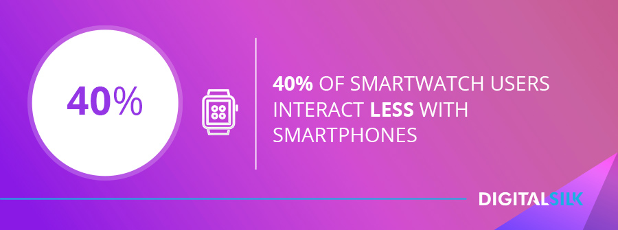 40% of smartwatch users interact less with smartphones