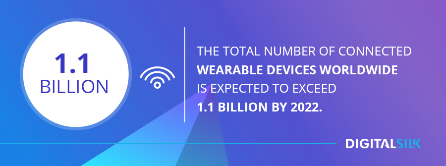  The total number of connected wearable devices worldwide is expected to exceed 1.1 billion by 2022. 