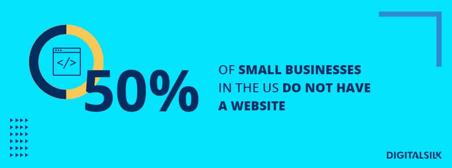 over 50% of US small businesses don't have a website