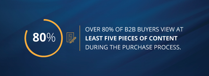 Over 80% of B2B buyers view at least five pieces of content during the purchase process.