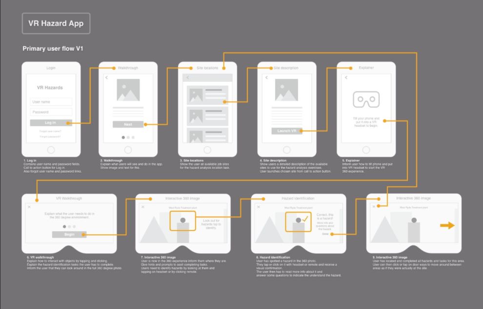 an example of a website wireframe and user flow