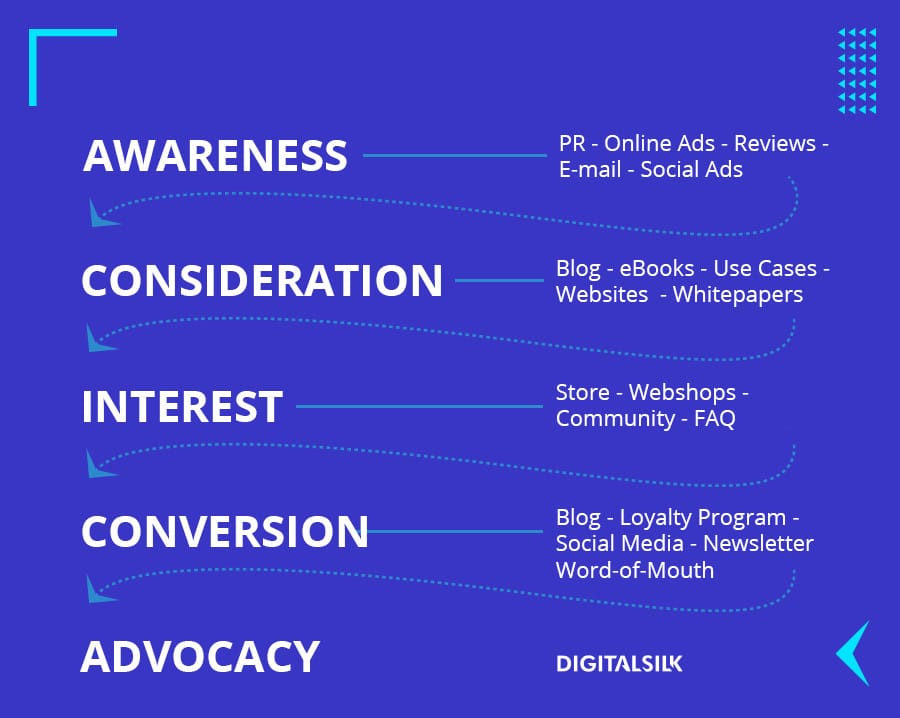 Website Planning User Journey