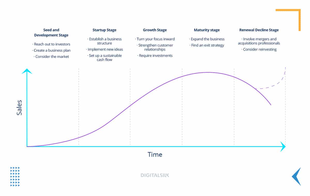 corporate planning life cycle