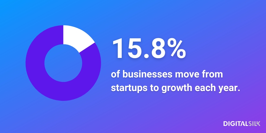 Infographic stating that 15.8% of businesses move from startup to growth