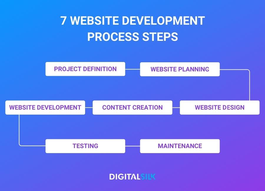 Website development steps flowchart