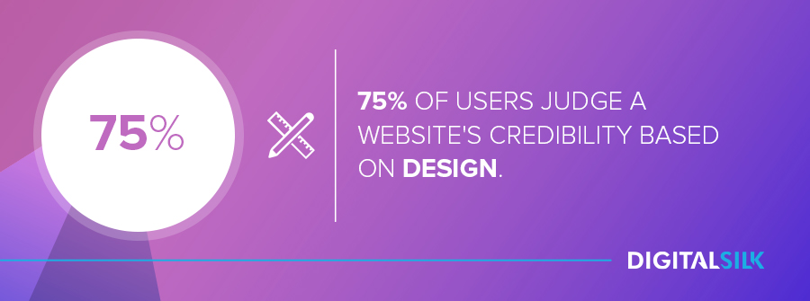 75% of users judge a website's credibility based on its design.