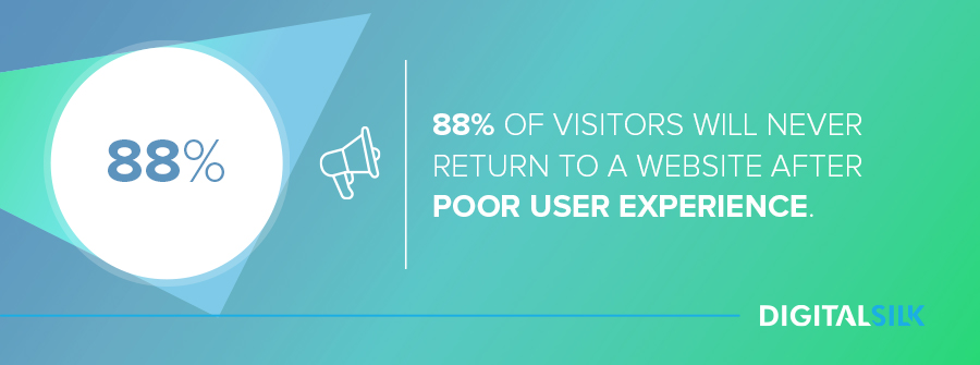 88% of visitors never return to a website after a poor user experience