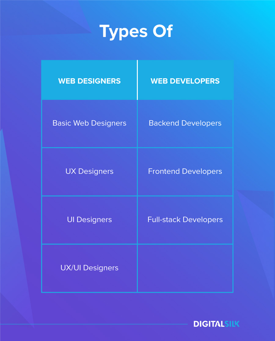 Web Design vs Web Development: How To Know What You Need?