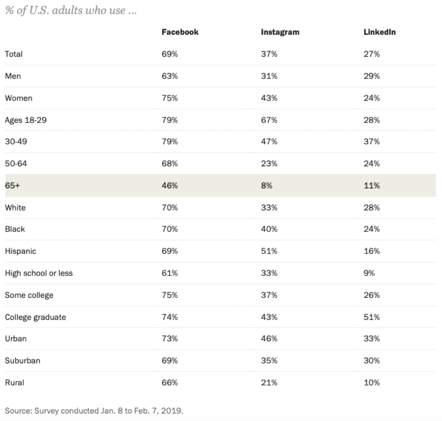 a table with research results about social media usage 