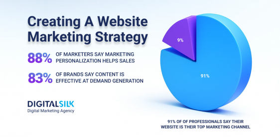 Website Marketing Strategy: How To Attract Targeted Traffic In 2026 Post