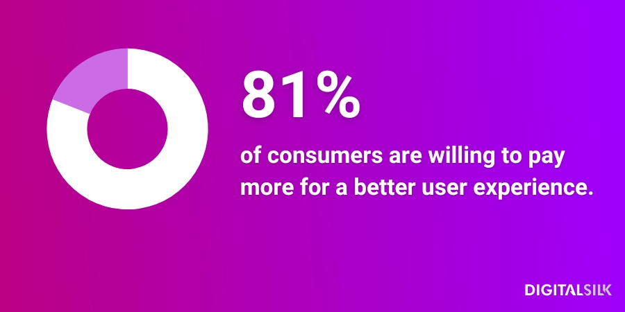 An infographic stating that 81% of consumers are willing to spend more for a better user experience.