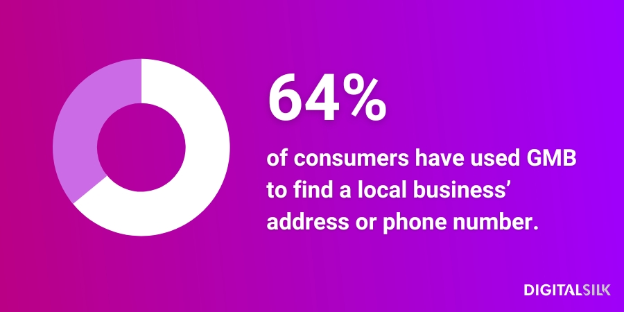 Infographic stating that 64% of consumers have used GMB to find a local business’ address or phone number.
