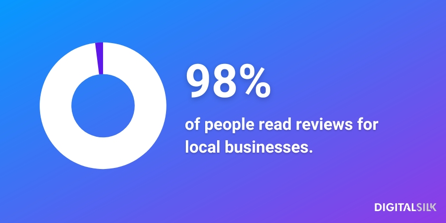 Infographic stating that 98% of people read reviews for local businesses.