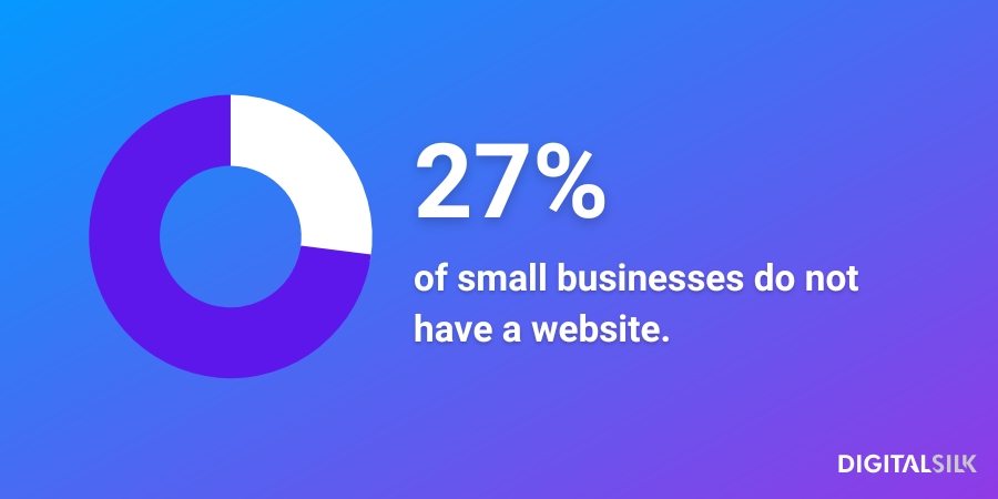 Infographic stating that 27% of small businesses do not have a website.