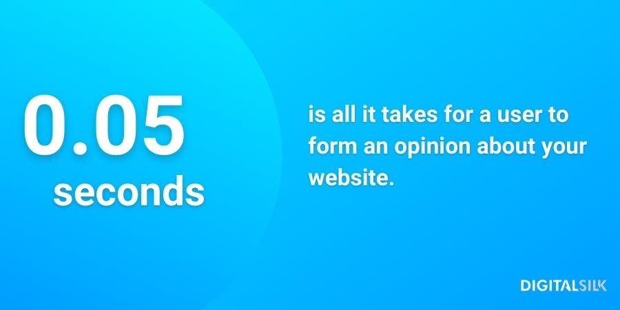 An infographic showing 0.05 seconds is all it takes for a user to form an opinion about a website