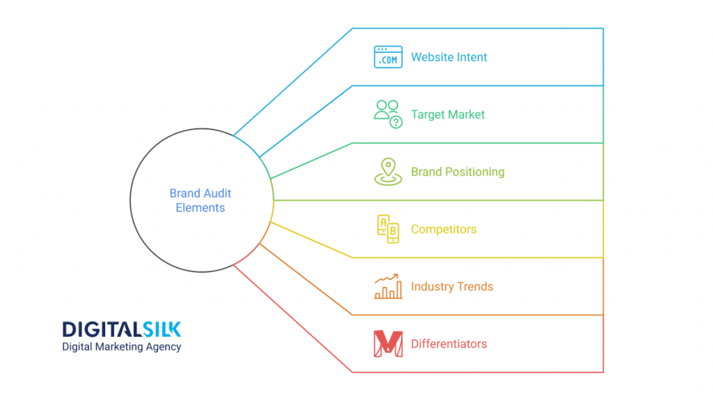 Image showing the core brand audit elements