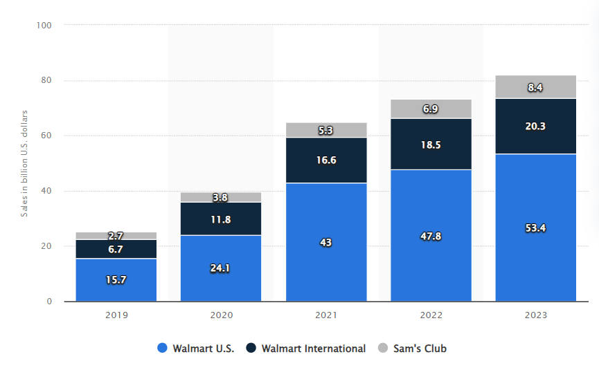 A graph showing Walmart's steadily growing online sales
