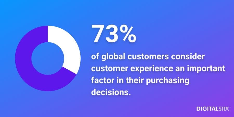 An infographic stating that 73% of global customers consider customer experience as an important factor in their purchasing decisions.