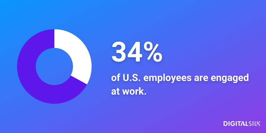 An infographic stating that that only 34% of U.S. employees are engaged at work