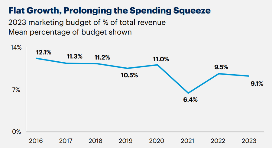 A chart showing falling marketing budgets year on year