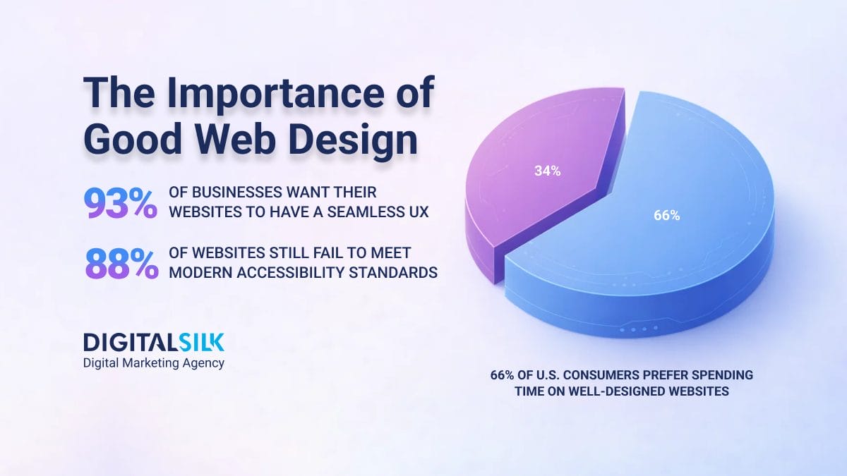 why-good-web-design-is-important-hero-image Hero Image for Why Good Web Design Is Important In 2026