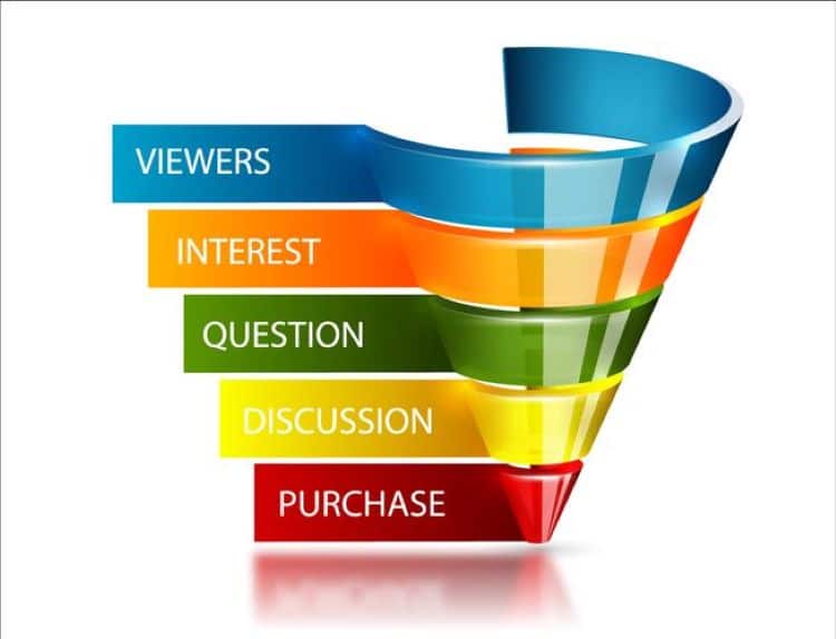 Conversion funnel stages illustrated