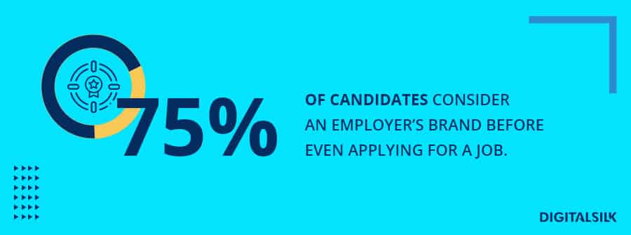 Employer branding stat stating that 75% of candidates consider an employer's brand before even applying for a job