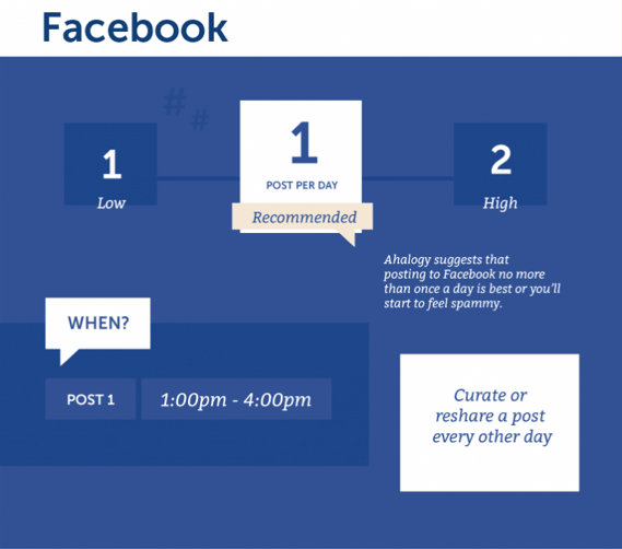 Facebook time for posting info for social media strtagy