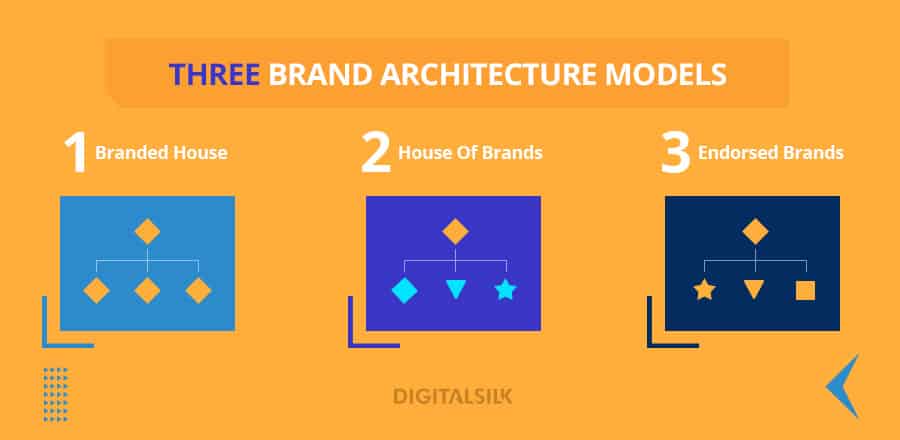 A custom image to show three common brand architecture models