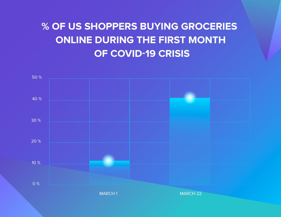 Graph illustrating US shoppers buying groceries online in the first month of COVID-19