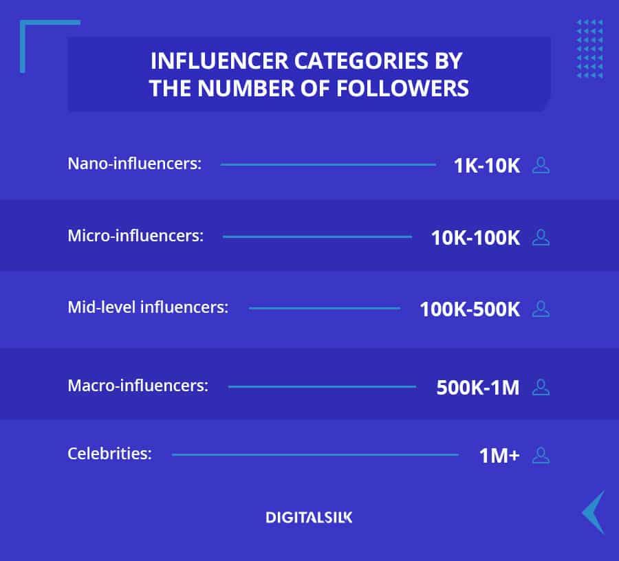 A custom image to show influencer categories by the number of followers