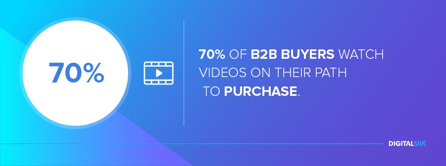 b2b-digital-marketing: 70% of B2B buyers watch videos on their path to purchase.