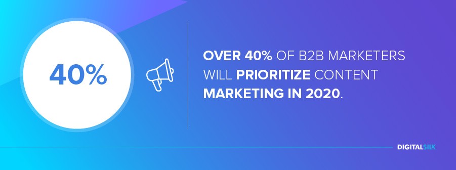 b2b-marketing: Over 40% of B2B marketers will prioritize content marketing in 2020.