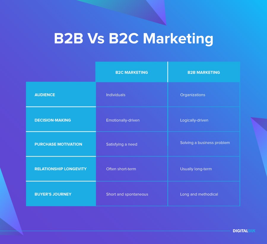 b2b marketing strategies vs b2c