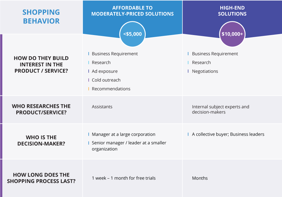 Shopping behavior of B2B tech brands