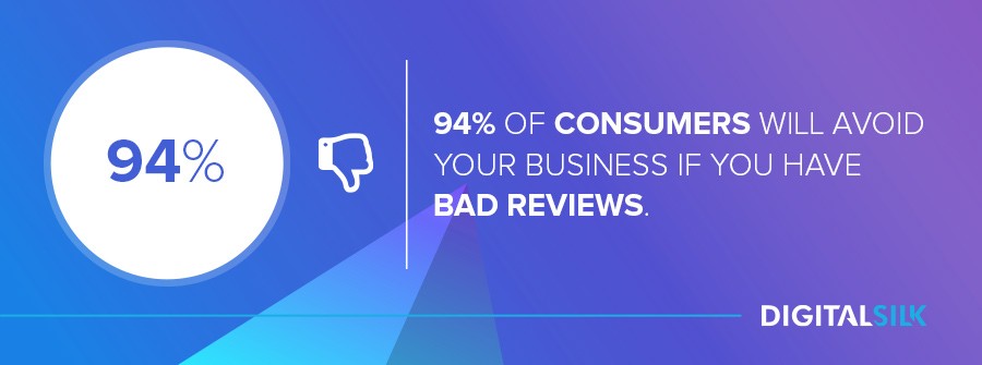 94% of consumers will avoid your business if you have bad reviews.