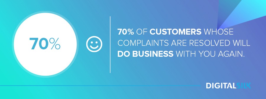 70% of customers whose complaints are resolved will do business with you again.