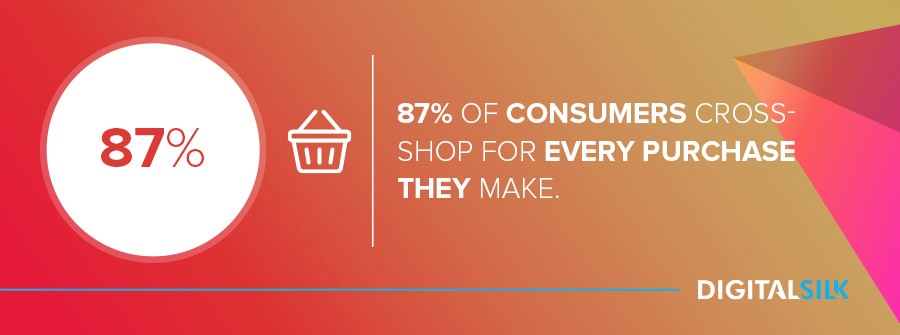 87% of consumers cross-shop for every purchase they make.
