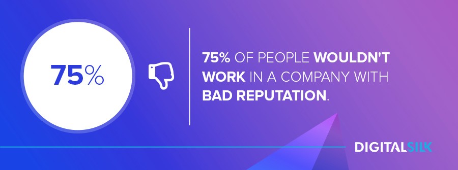 75% of people wouldn't work in a company with a bad reputation.