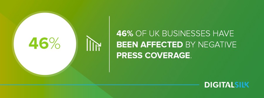 Business reputation management: 46% of UK businesses have been affected by negative press coverage.