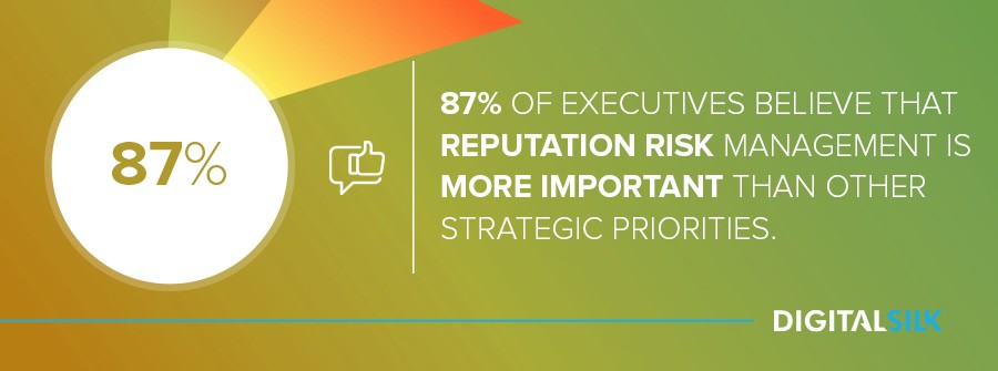 87% of executives believe that reputation risk management is more important than other strategic priorities